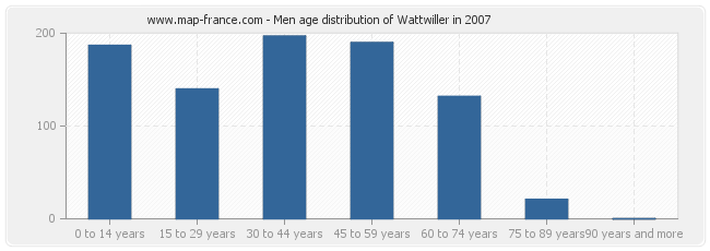 Men age distribution of Wattwiller in 2007