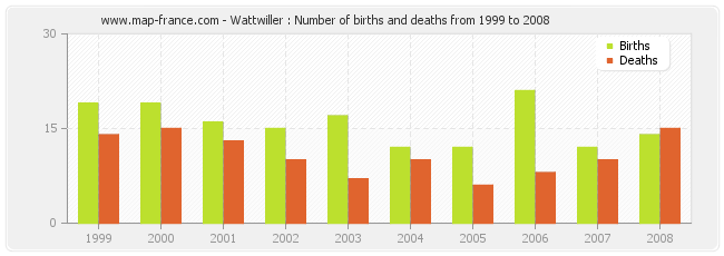 Wattwiller : Number of births and deaths from 1999 to 2008