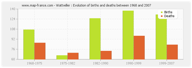 Wattwiller : Evolution of births and deaths between 1968 and 2007