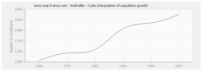 Wattwiller : Cubic interpolation of population growth