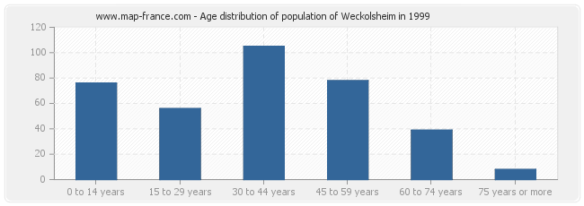 Age distribution of population of Weckolsheim in 1999
