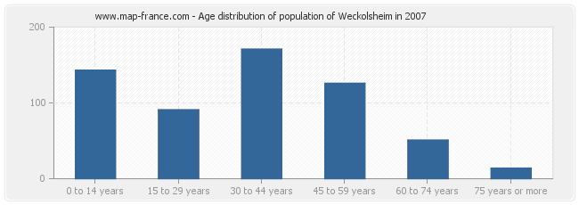 Age distribution of population of Weckolsheim in 2007