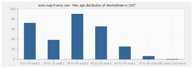 Men age distribution of Weckolsheim in 2007