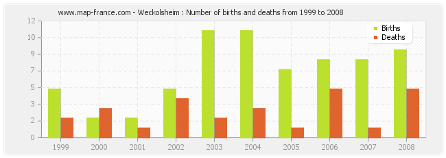 Weckolsheim : Number of births and deaths from 1999 to 2008