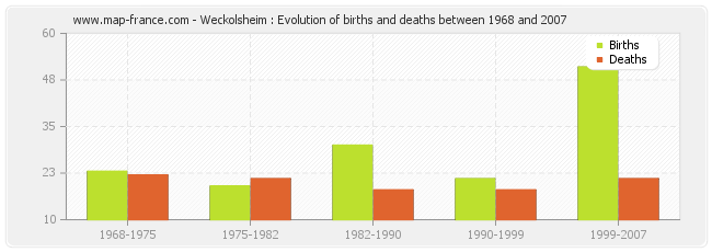 Weckolsheim : Evolution of births and deaths between 1968 and 2007