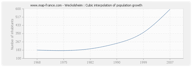 Weckolsheim : Cubic interpolation of population growth