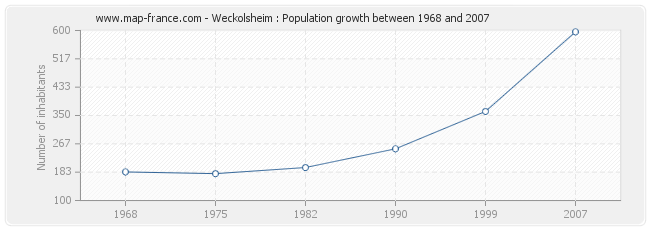 Population Weckolsheim