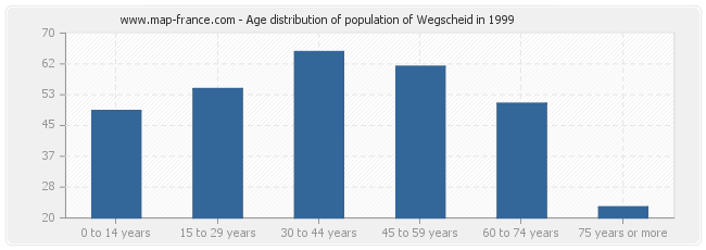 Age distribution of population of Wegscheid in 1999