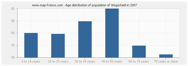 Age distribution of population of Wegscheid in 2007