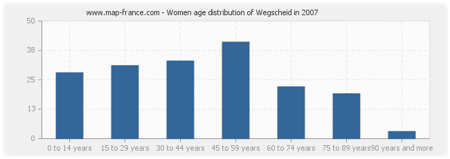 Women age distribution of Wegscheid in 2007