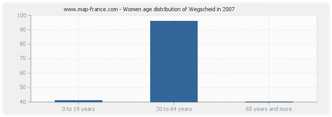 Women age distribution of Wegscheid in 2007