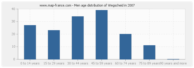 Men age distribution of Wegscheid in 2007