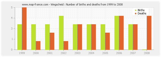 Wegscheid : Number of births and deaths from 1999 to 2008