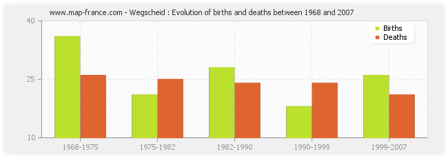 Wegscheid : Evolution of births and deaths between 1968 and 2007