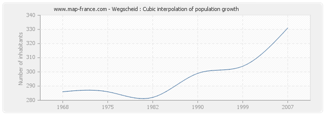 Wegscheid : Cubic interpolation of population growth