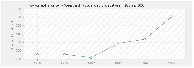 Population Wegscheid