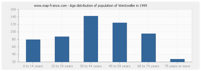 Age distribution of population of Wentzwiller in 1999