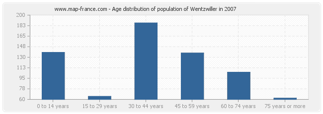 Age distribution of population of Wentzwiller in 2007