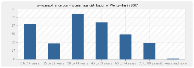 Women age distribution of Wentzwiller in 2007