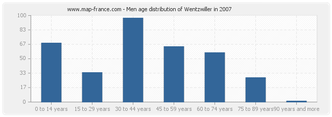 Men age distribution of Wentzwiller in 2007
