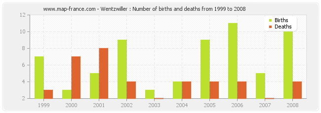 Wentzwiller : Number of births and deaths from 1999 to 2008