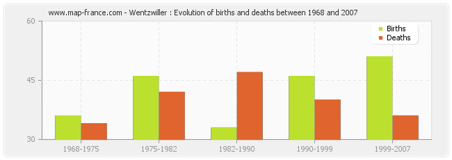 Wentzwiller : Evolution of births and deaths between 1968 and 2007