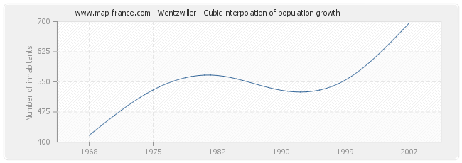 Wentzwiller : Cubic interpolation of population growth