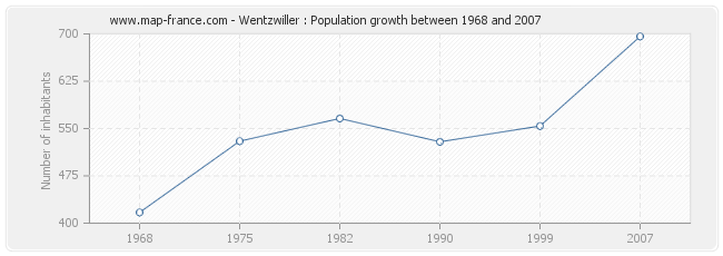 Population Wentzwiller