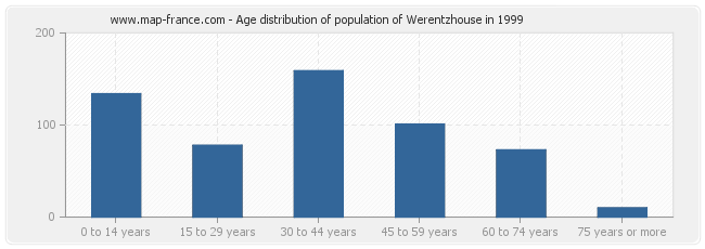 Age distribution of population of Werentzhouse in 1999