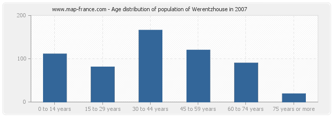 Age distribution of population of Werentzhouse in 2007