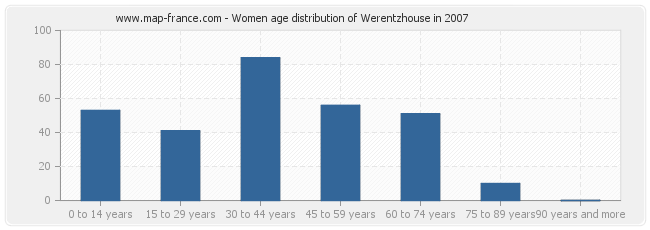 Women age distribution of Werentzhouse in 2007