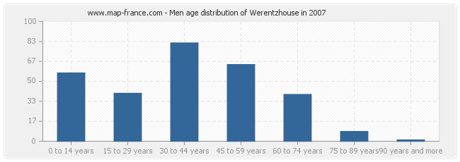 Men age distribution of Werentzhouse in 2007