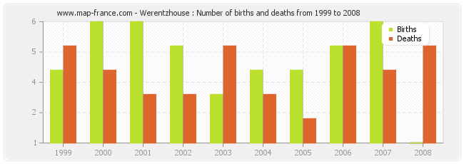 Werentzhouse : Number of births and deaths from 1999 to 2008