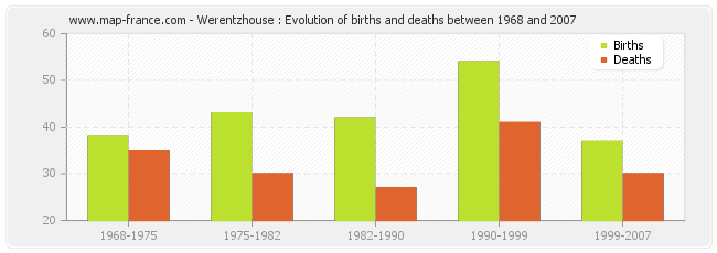 Werentzhouse : Evolution of births and deaths between 1968 and 2007