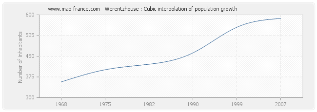 Werentzhouse : Cubic interpolation of population growth