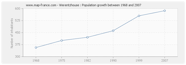 Population Werentzhouse