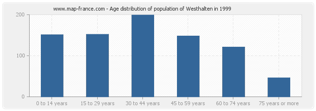 Age distribution of population of Westhalten in 1999