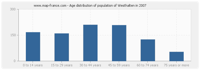 Age distribution of population of Westhalten in 2007
