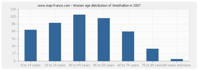 Women age distribution of Westhalten in 2007