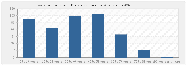 Men age distribution of Westhalten in 2007