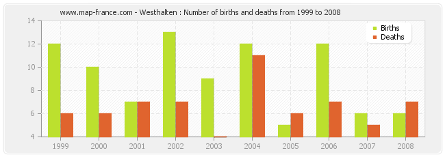Westhalten : Number of births and deaths from 1999 to 2008