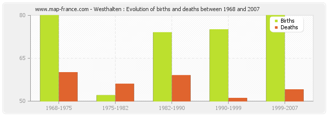 Westhalten : Evolution of births and deaths between 1968 and 2007