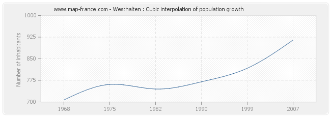 Westhalten : Cubic interpolation of population growth