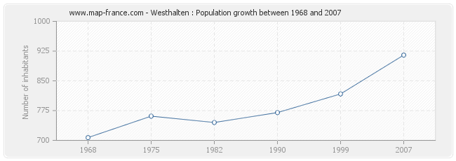 Population Westhalten