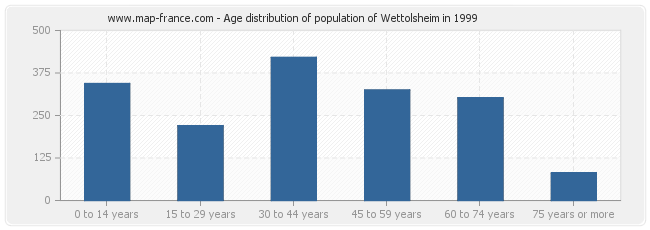Age distribution of population of Wettolsheim in 1999
