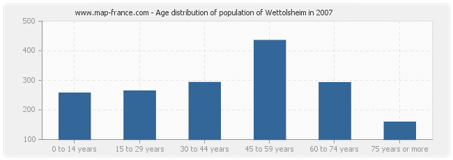 Age distribution of population of Wettolsheim in 2007