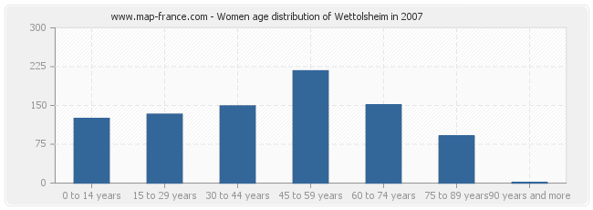 Women age distribution of Wettolsheim in 2007