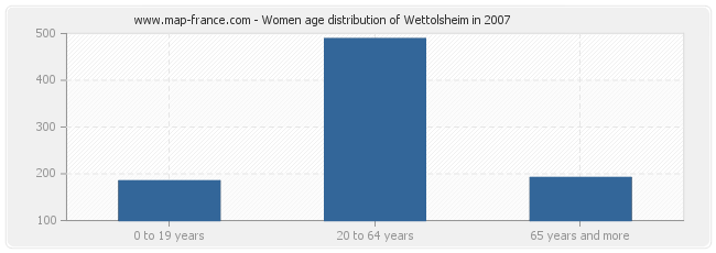 Women age distribution of Wettolsheim in 2007