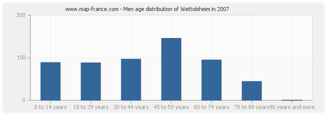 Men age distribution of Wettolsheim in 2007