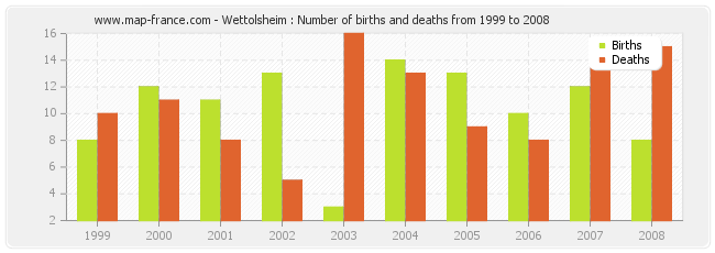 Wettolsheim : Number of births and deaths from 1999 to 2008